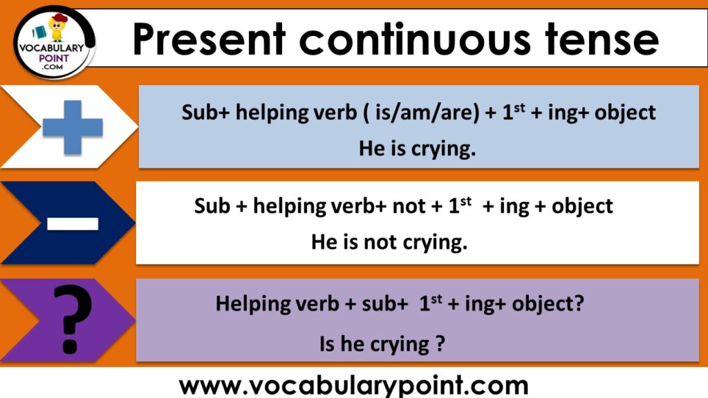 Present Continuous Tense Definition Useful Rules And Examples 7esl Riset