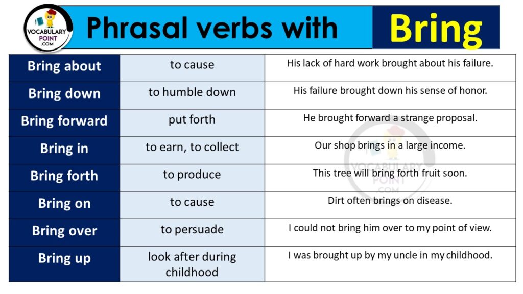 50+ Phrasal Verbs with Bring (Bring down, bring up) - Vocabulary Point