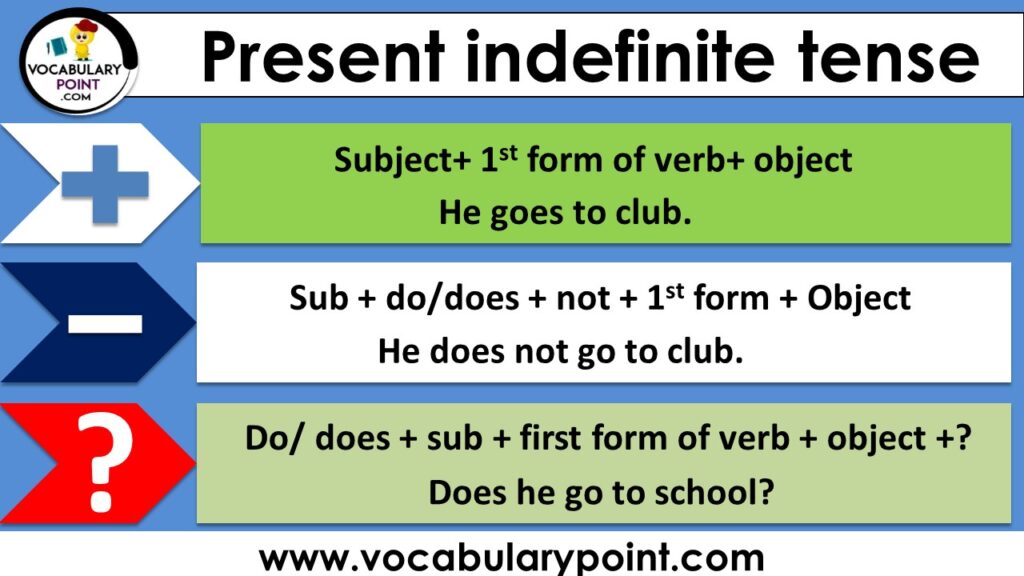 Present Indefinite Tense Examples Sentences Formation Vocabulary Point