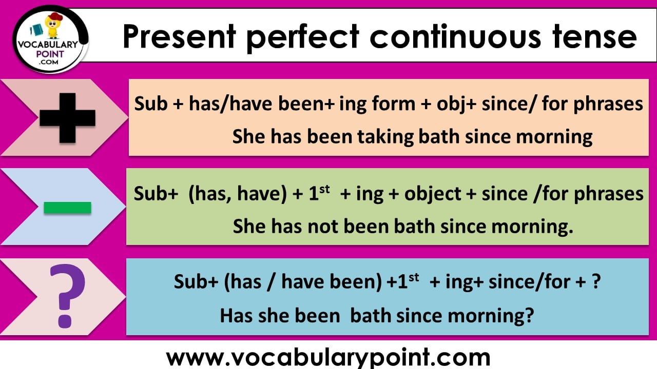 present-perfect-continuous-tense-examples-formation-vocabulary-point