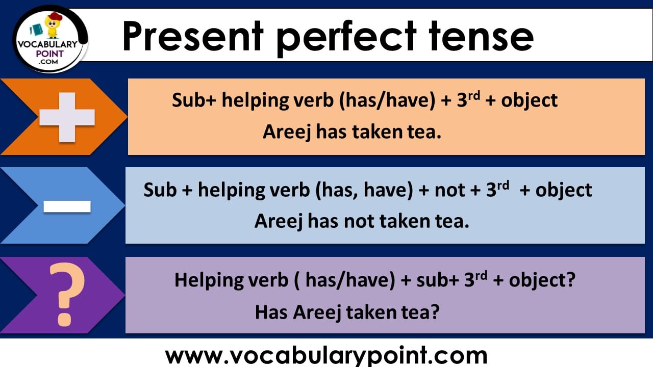 Present Perfect Tense Examples Sentences And Formation