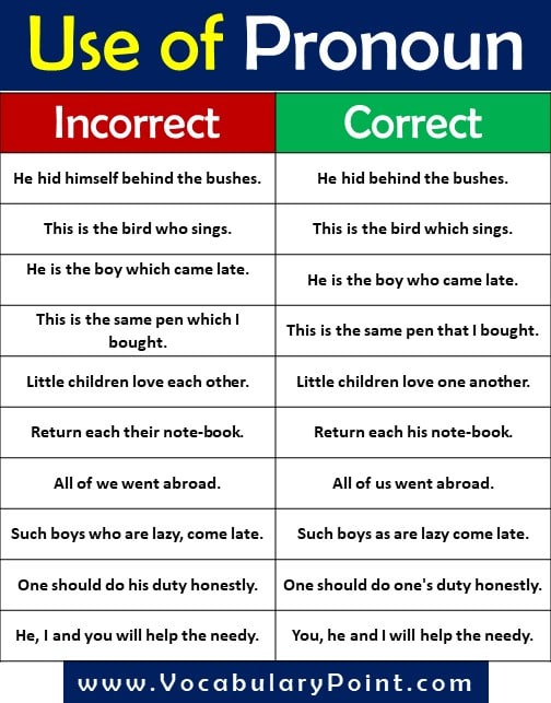 Grammatical Correction of sentence-Use of Adverb,Tense, Verb, Pronoun, Preposition