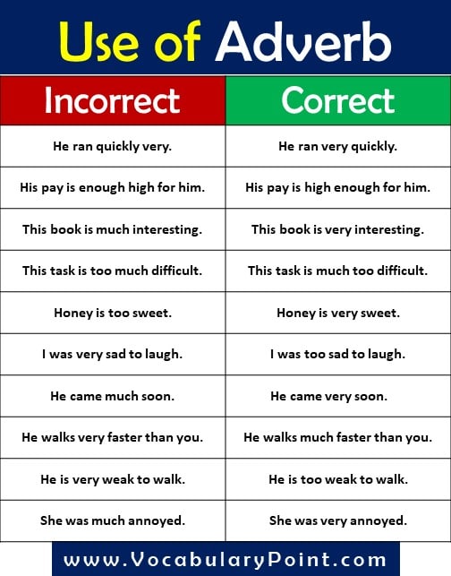 Grammatical Correction of sentence-Use of Adverb,Tense, Verb, Pronoun, Preposition (10)