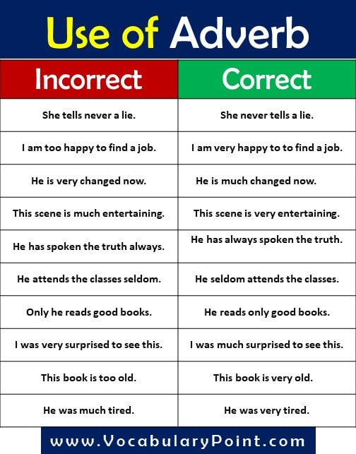 Grammatical Correction of sentence-Use of Adverb,Tense, Verb, Pronoun, Preposition (12)
