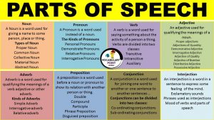 Parts of Speech Definitions And Examples - Vocabulary Point