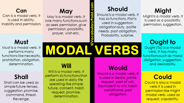Modal Verbs In English Vocabulary Point