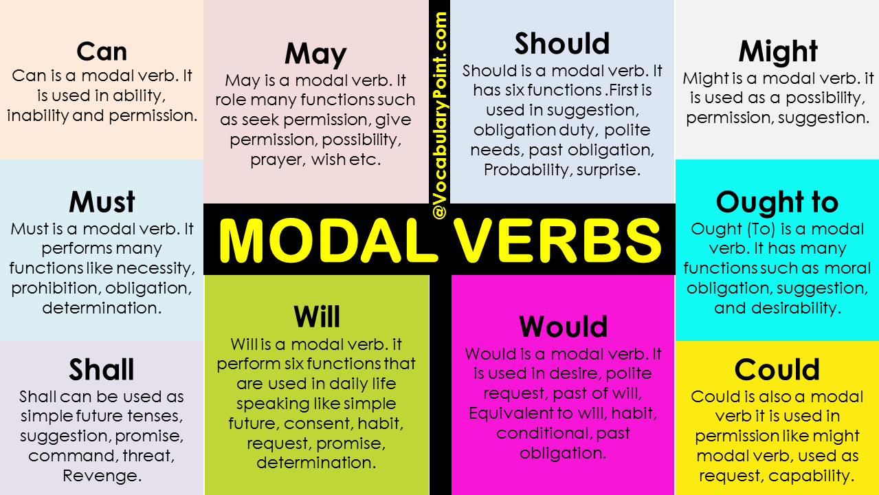 Modal Verbs In English Modal Verbs Meaning And Modal Auxiliaries Vocabulary Point 