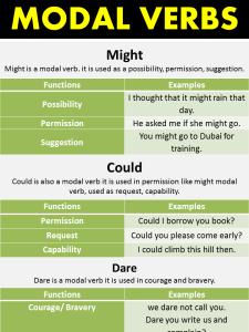 Modal Verbs In English Modal Verbs Meaning And Modal Auxiliaries Vocabulary Point