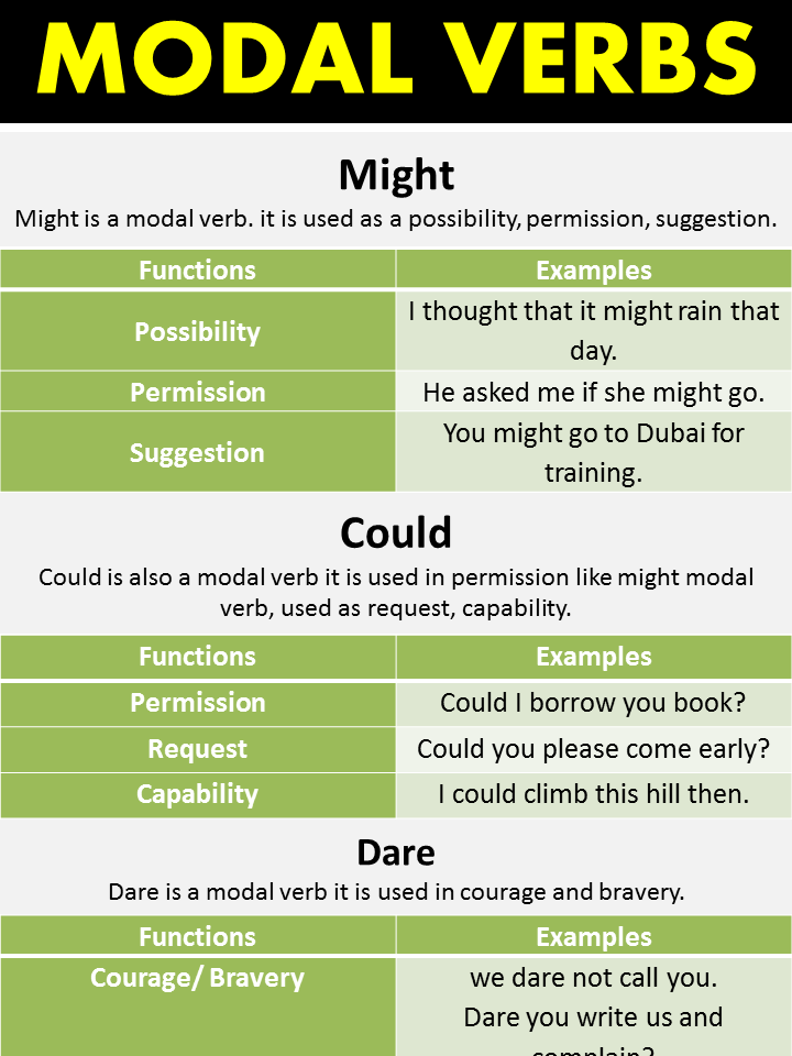 Modal Verbs with Examples