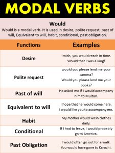 Modal Verbs in English (Modal Verbs Meaning and Modal Auxiliaries ...