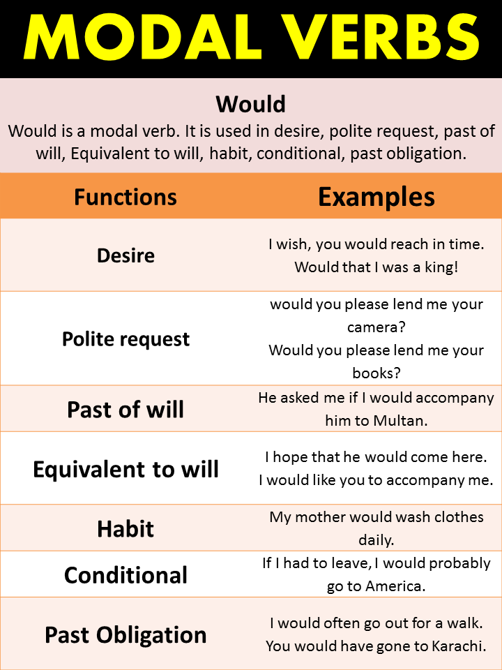 Modal Verbs would