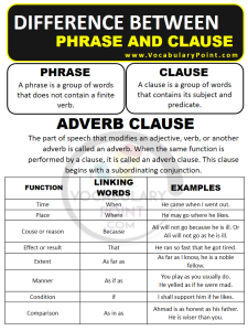DIFFERENCE BETWEEN PHRASE AND CLAUSE WITH EXAMPLES - Vocabulary Point