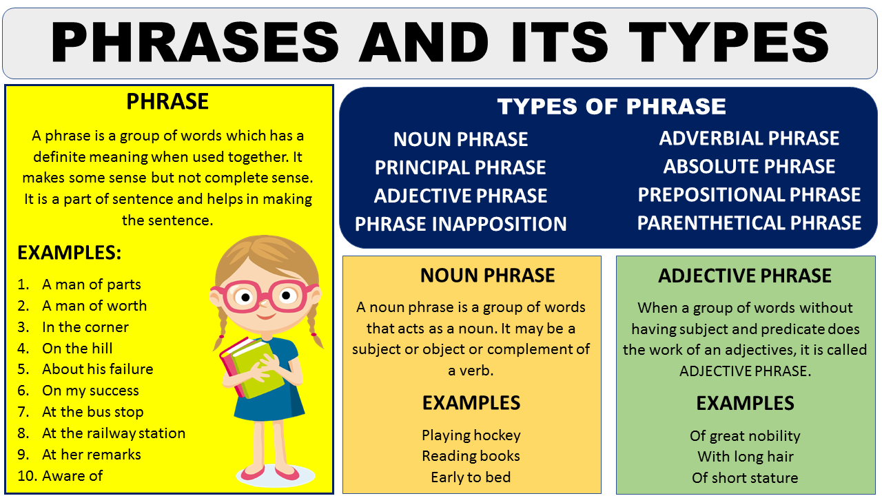 PHRASES AND ITS TYPES TYPES OF PHRASES WITH EXAMPLES Vocabulary Point