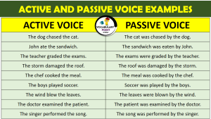 120+ Active Voice And Passive Voice Examples - Vocabulary Point