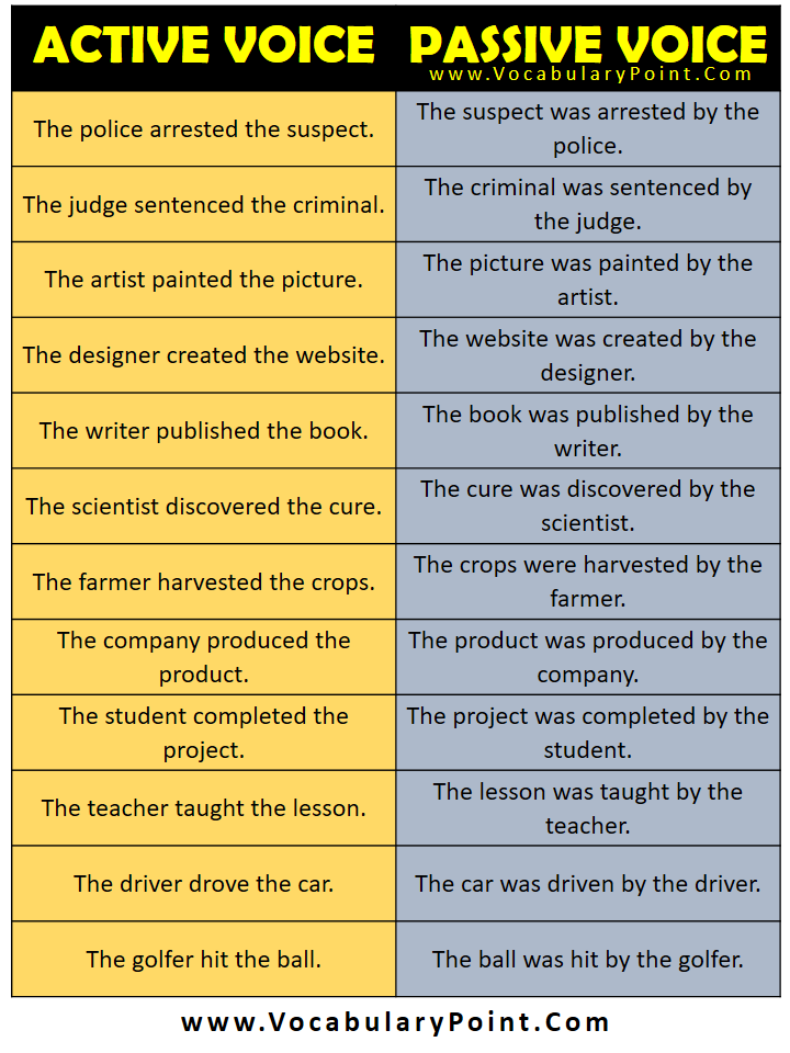 EXAMPLES OF ACTIVE AND PASSIVE VOICE