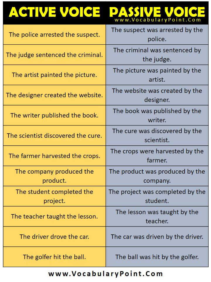 120 Active Voice And Passive Voice Examples Vocabulary Point