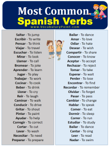Most Common Spanish Verbs List - Vocabulary Point