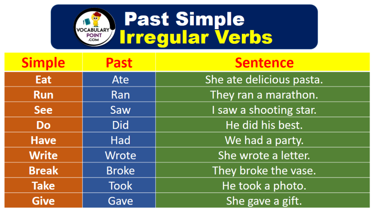 Past Simple Irregular Verbs - Vocabulary Point